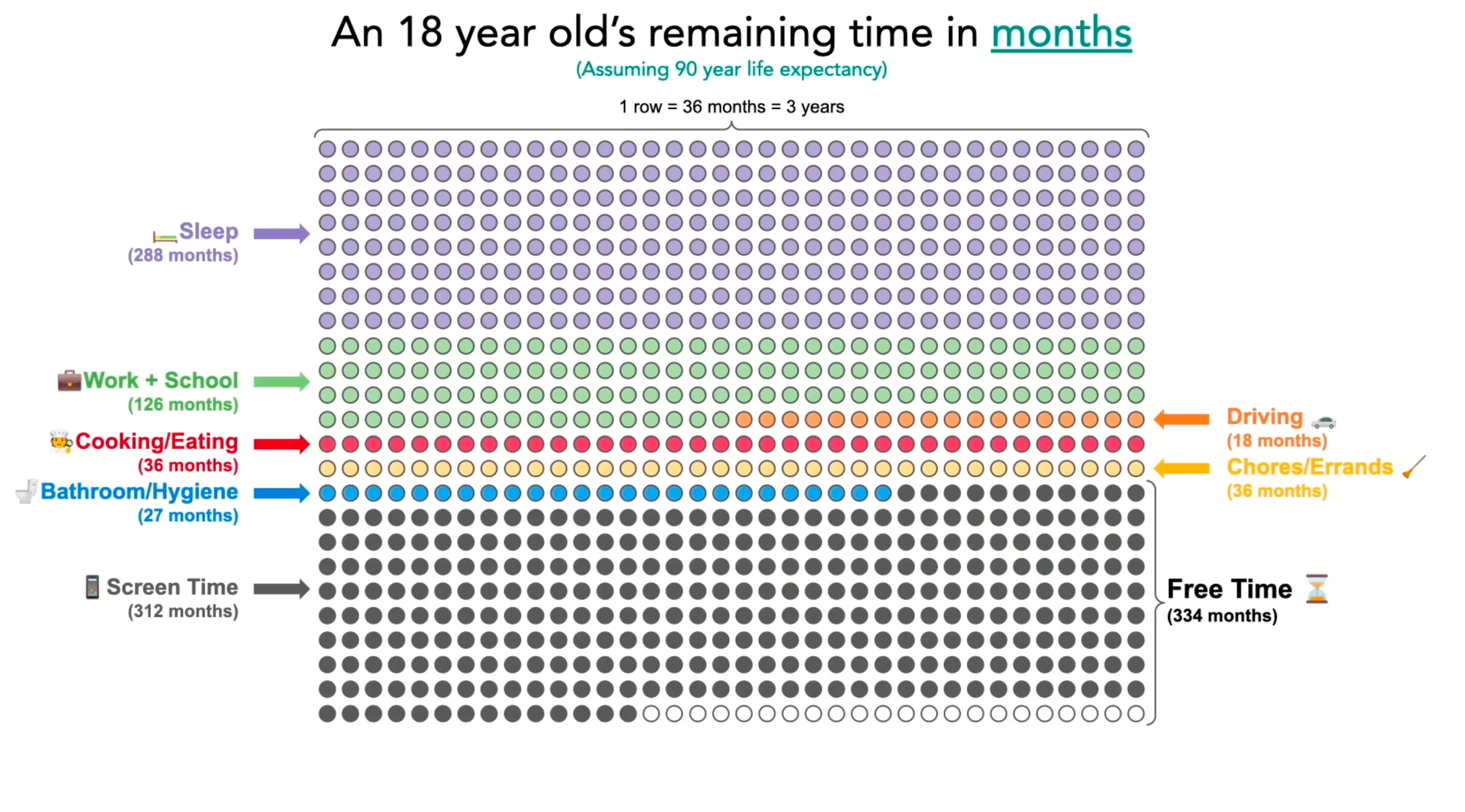 A graphic visualizing how an 18 year old will spend the time of his life. It is shown, that he'll spend 93% of his free time, which is time outside of sleep, work, and chores, looking at screens.